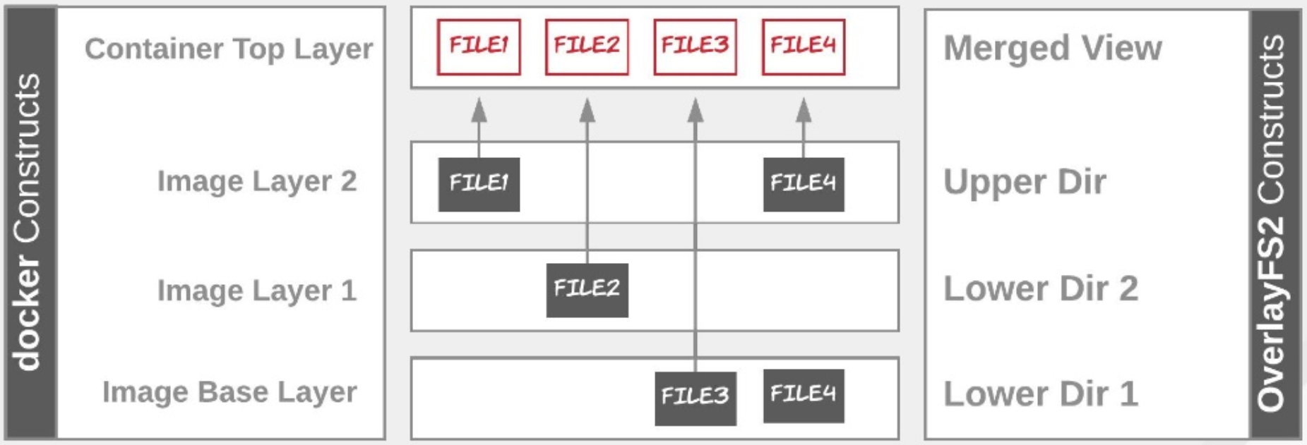 Overlay2 Storage Driver