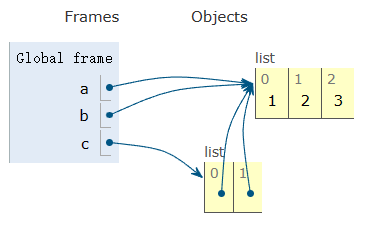 Diagrama de referencia de memoria ejemplo