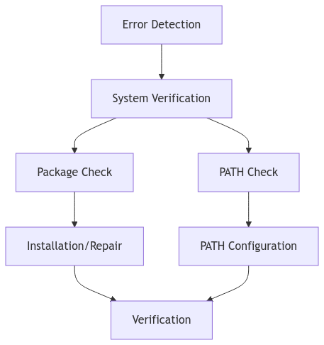 diagnostic process