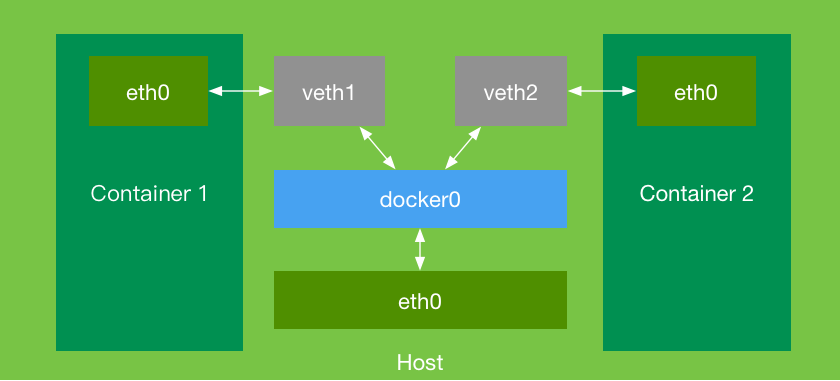 Diagrama de puente de red de contenedores Docker