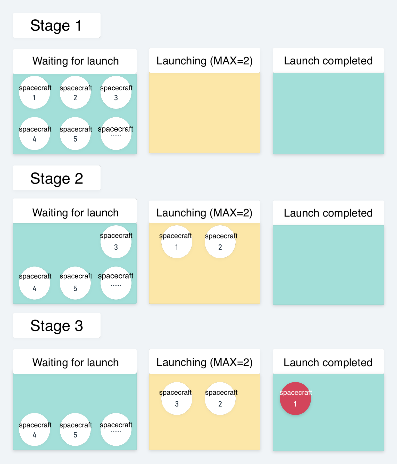 Spacecraft launch process diagram