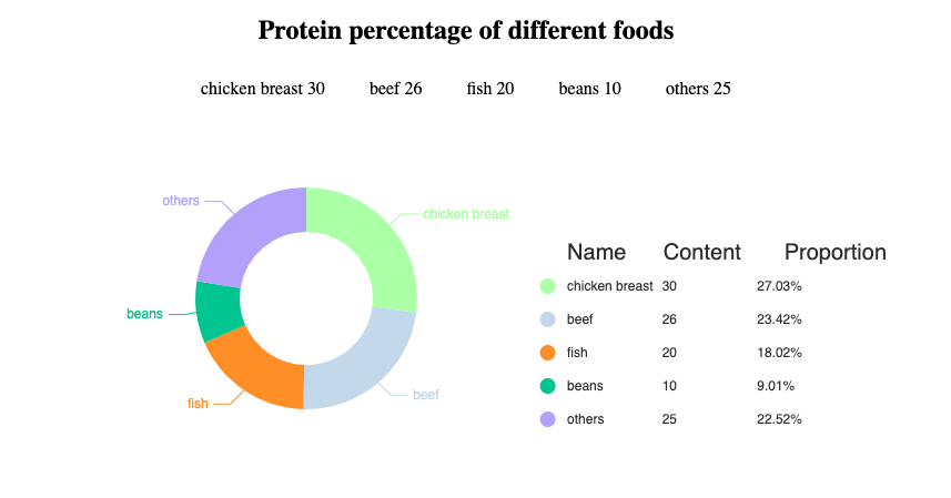 Echarts protein pie chart