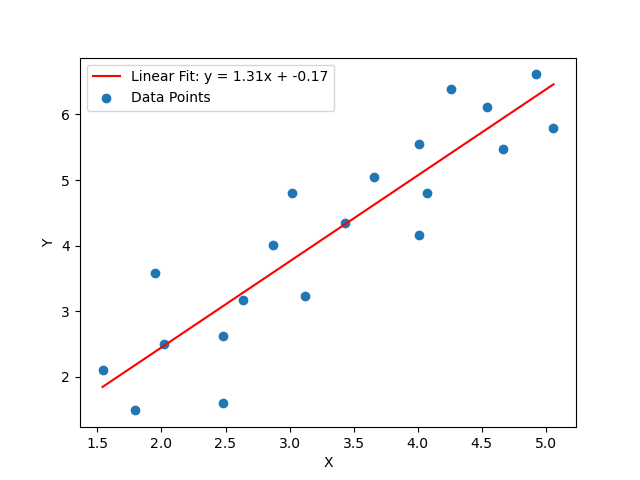 Linear regression plot result