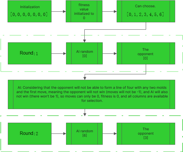 AI move selection flowchart