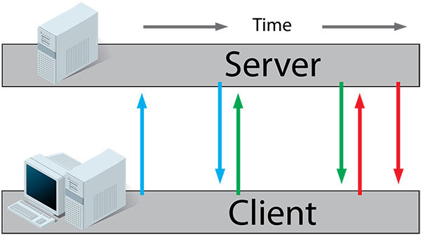 Long-Polling-Flussdiagramm