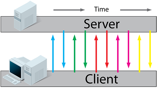 Polling-Kommunikationsdiagramm