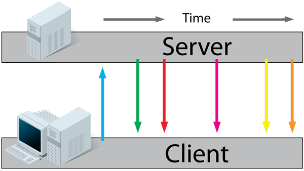 SSE-Kommunikationsflussdiagramm