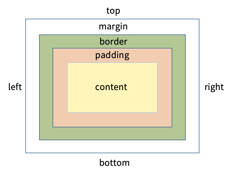 CSS Box Model Diagram