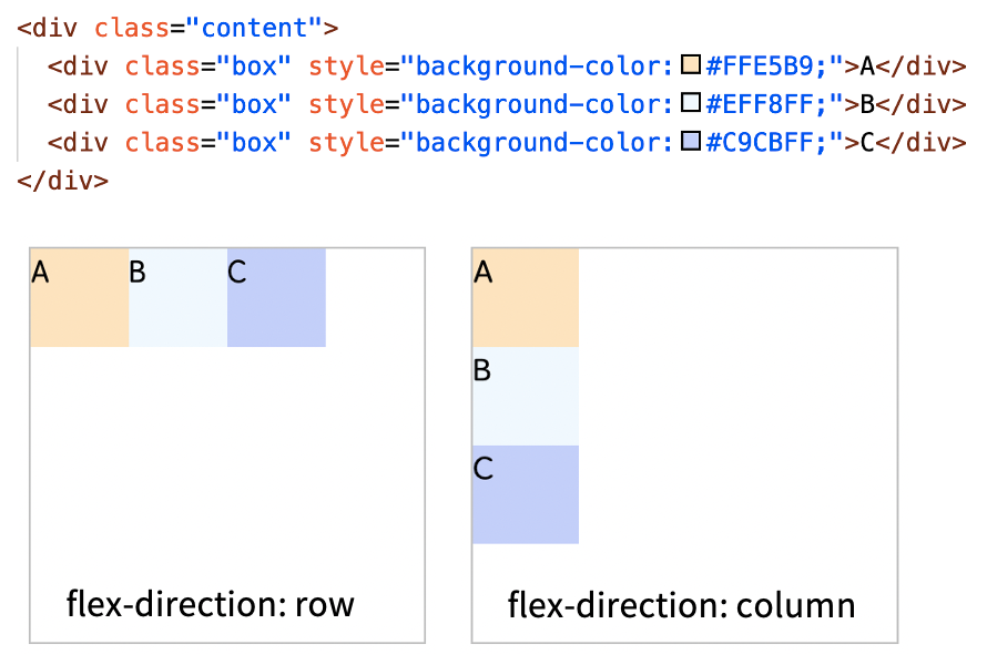 Flexbox main cross axes