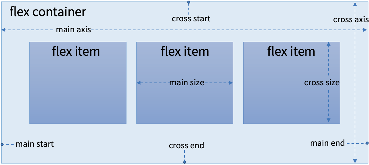 Ilustración de diseño con Flexbox