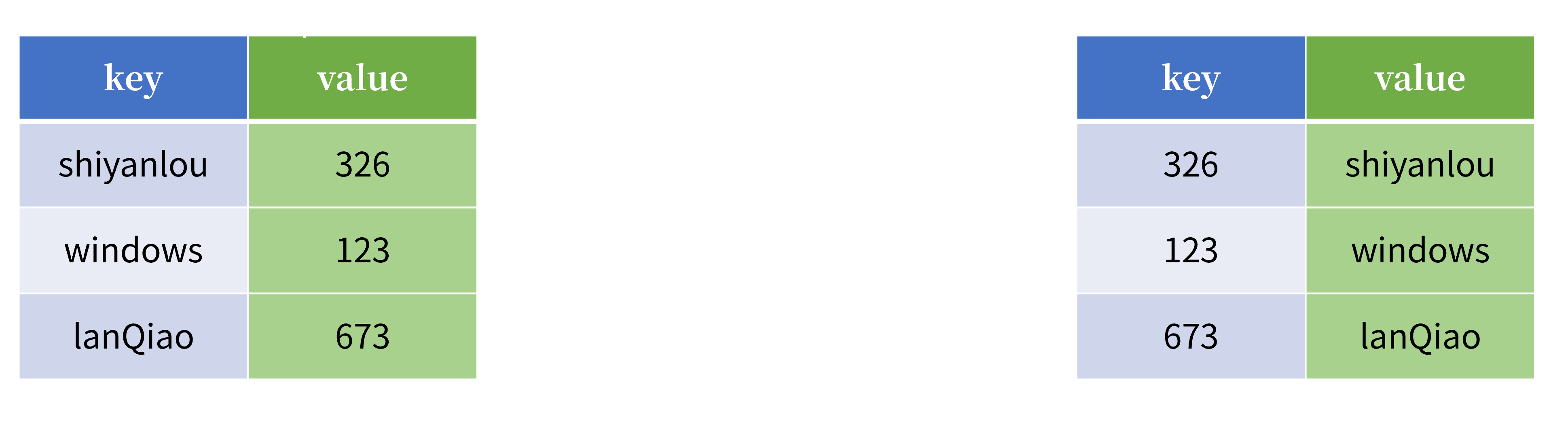 Dictionary key value swap