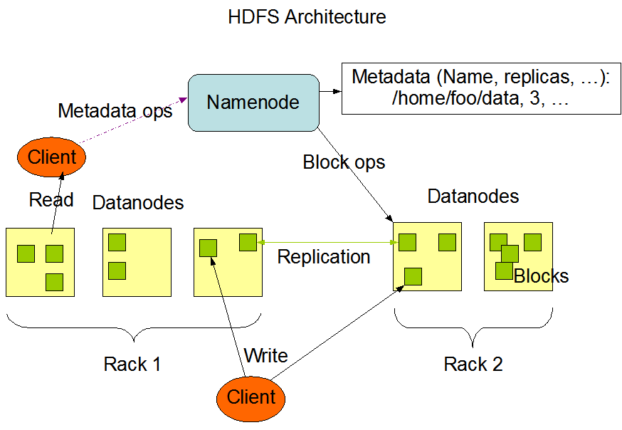 Hadoop cluster architecture diagram