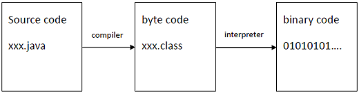 Java compilation interpretation process