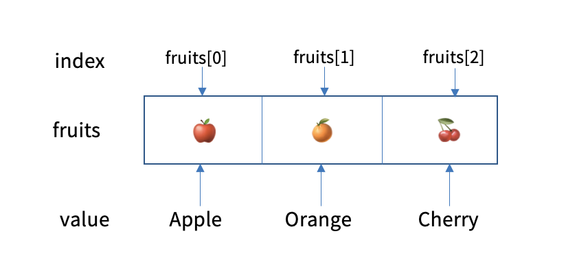 Beziehung zwischen Array-Index und Element
