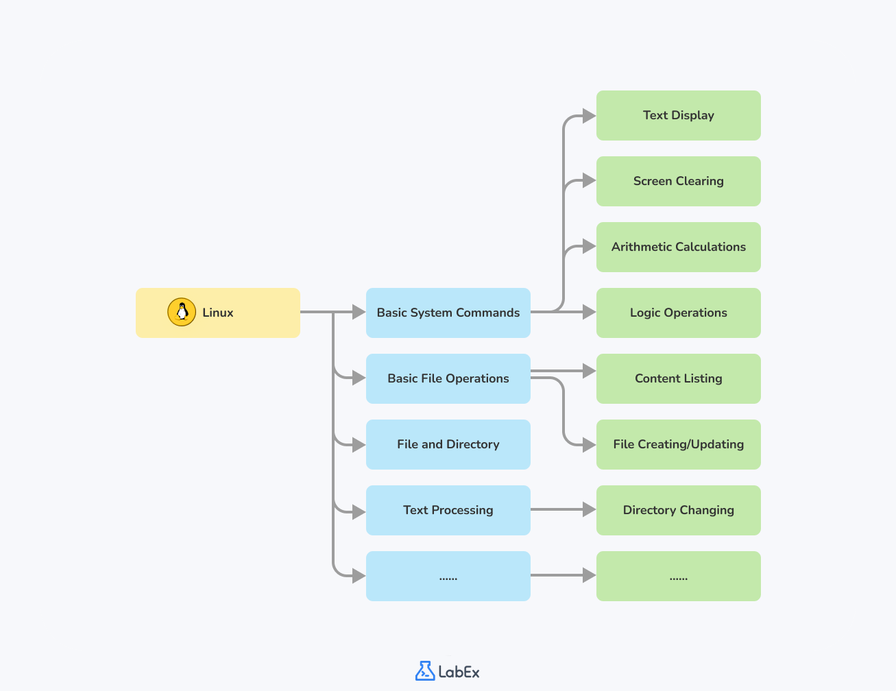 Linux Skill Tree