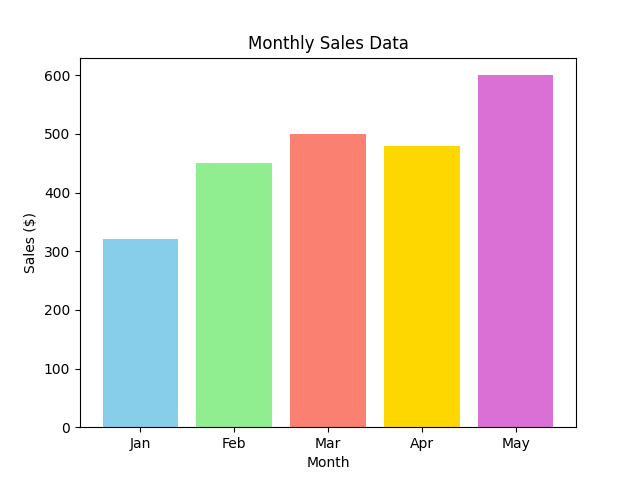 Creating Matplotlib Bar Charts: A Step-by-Step Guide | LabEx