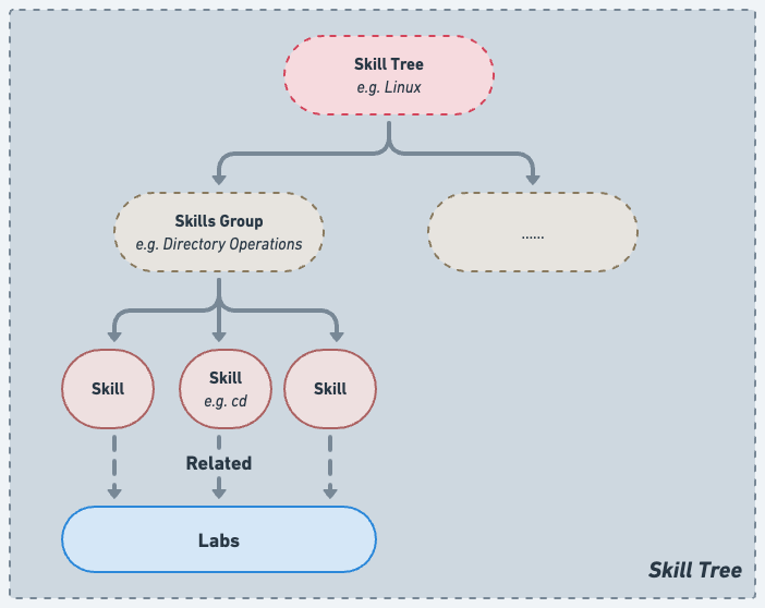 Skill Tree visualization example